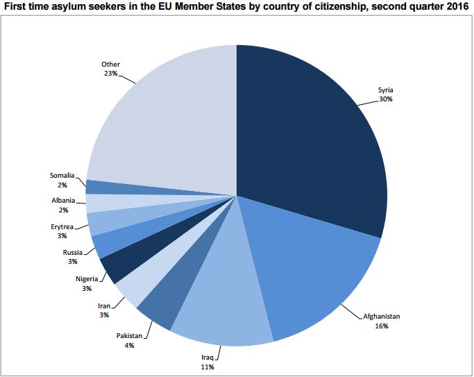 UE: Aproape 306.000 solicitanți de azil în perioada aprilie – iunie 2016